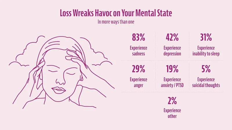 Stats of mental pains that some people experience after loss.
